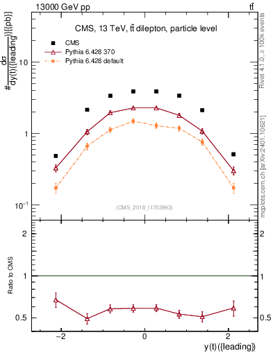 Plot of top.y in 13000 GeV pp collisions