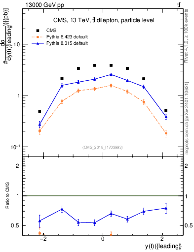 Plot of top.y in 13000 GeV pp collisions