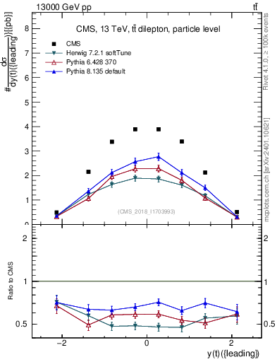 Plot of top.y in 13000 GeV pp collisions