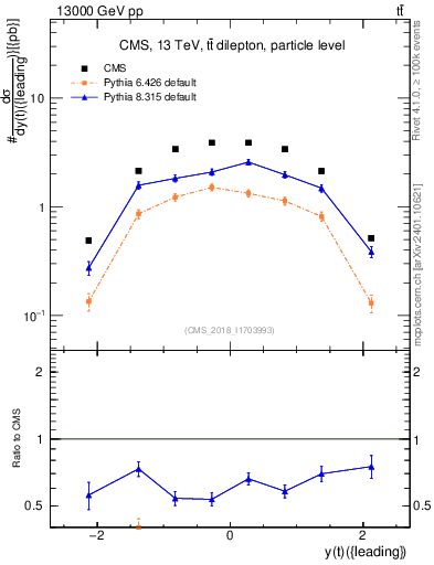 Plot of top.y in 13000 GeV pp collisions