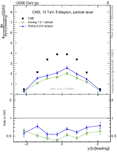 Plot of top.y in 13000 GeV pp collisions