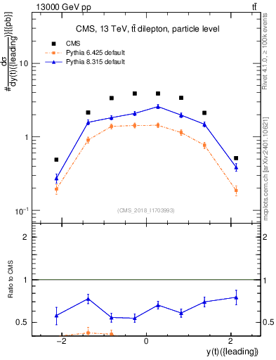 Plot of top.y in 13000 GeV pp collisions