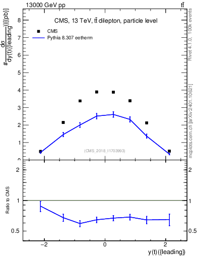 Plot of top.y in 13000 GeV pp collisions