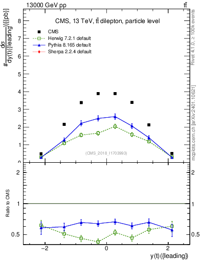 Plot of top.y in 13000 GeV pp collisions
