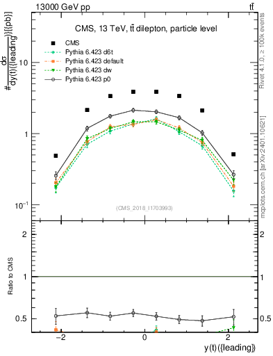 Plot of top.y in 13000 GeV pp collisions