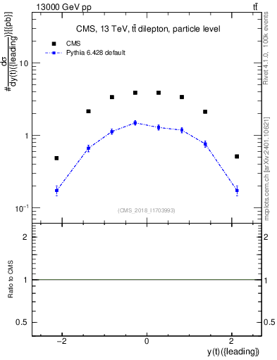 Plot of top.y in 13000 GeV pp collisions