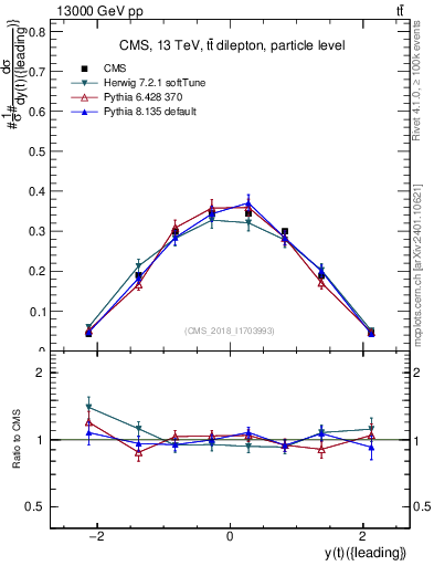 Plot of top.y in 13000 GeV pp collisions