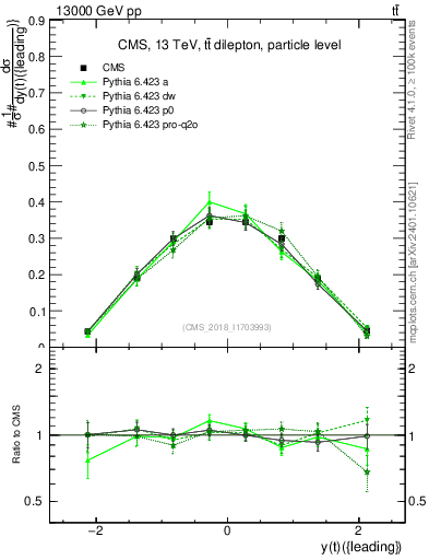 Plot of top.y in 13000 GeV pp collisions