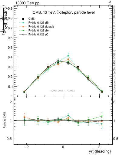 Plot of top.y in 13000 GeV pp collisions