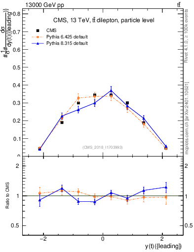 Plot of top.y in 13000 GeV pp collisions
