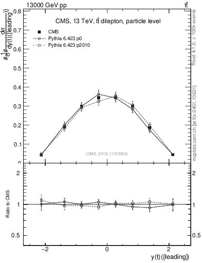 Plot of top.y in 13000 GeV pp collisions