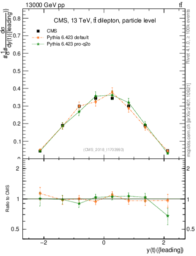Plot of top.y in 13000 GeV pp collisions