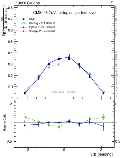 Plot of top.y in 13000 GeV pp collisions