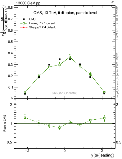 Plot of top.y in 13000 GeV pp collisions