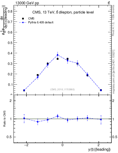 Plot of top.y in 13000 GeV pp collisions