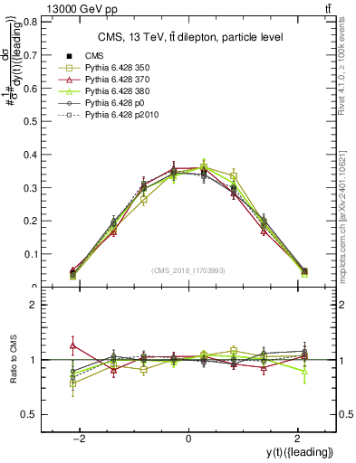 Plot of top.y in 13000 GeV pp collisions