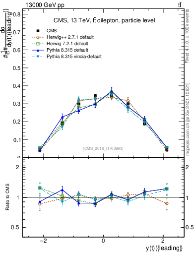Plot of top.y in 13000 GeV pp collisions