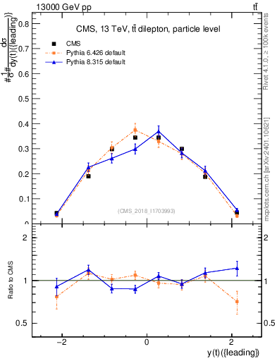 Plot of top.y in 13000 GeV pp collisions