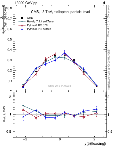 Plot of top.y in 13000 GeV pp collisions