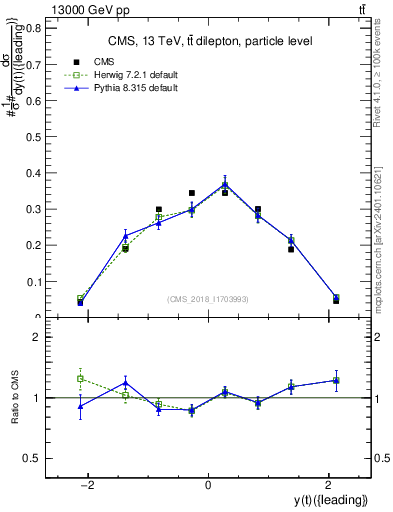 Plot of top.y in 13000 GeV pp collisions