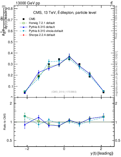 Plot of top.y in 13000 GeV pp collisions