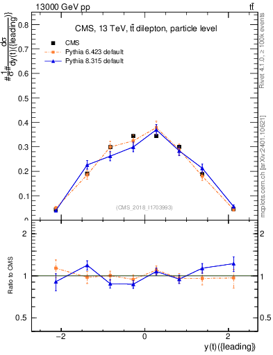 Plot of top.y in 13000 GeV pp collisions