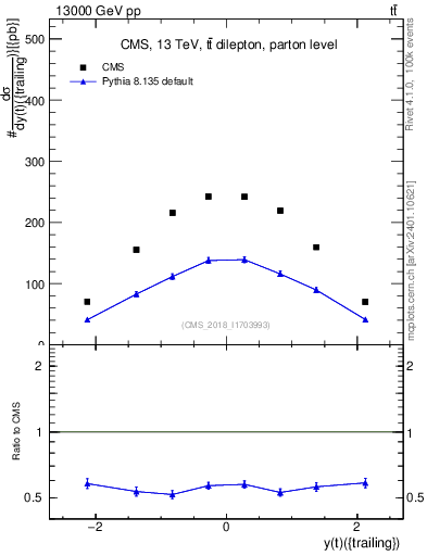 Plot of top.y in 13000 GeV pp collisions