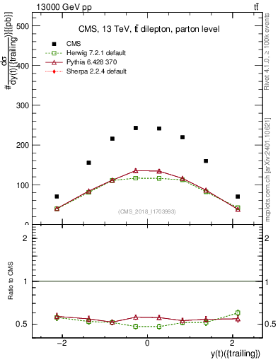 Plot of top.y in 13000 GeV pp collisions