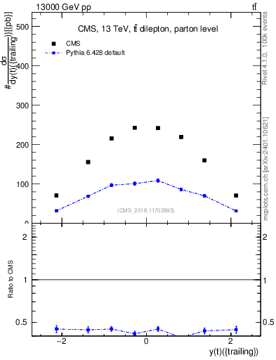 Plot of top.y in 13000 GeV pp collisions