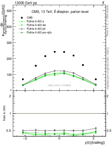 Plot of top.y in 13000 GeV pp collisions