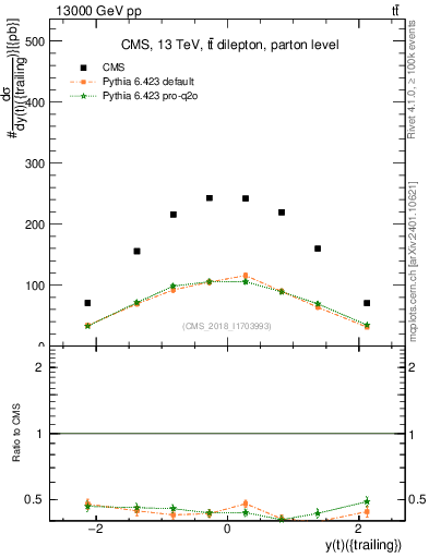 Plot of top.y in 13000 GeV pp collisions