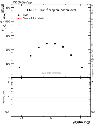 Plot of top.y in 13000 GeV pp collisions