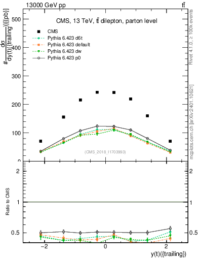 Plot of top.y in 13000 GeV pp collisions