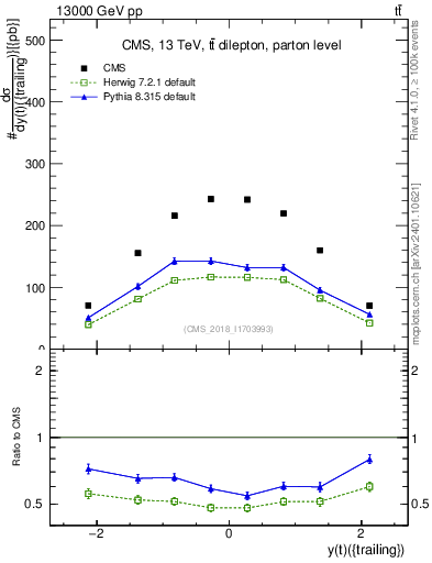 Plot of top.y in 13000 GeV pp collisions