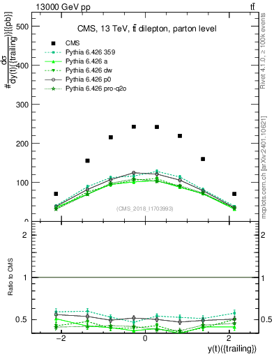 Plot of top.y in 13000 GeV pp collisions