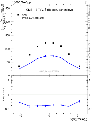 Plot of top.y in 13000 GeV pp collisions
