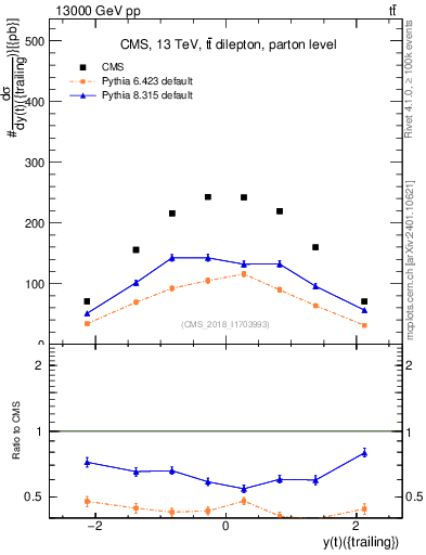 Plot of top.y in 13000 GeV pp collisions