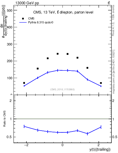 Plot of top.y in 13000 GeV pp collisions