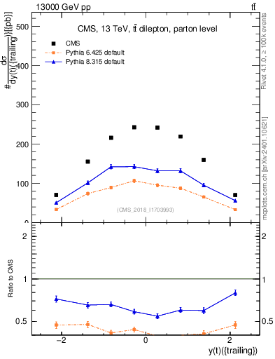 Plot of top.y in 13000 GeV pp collisions