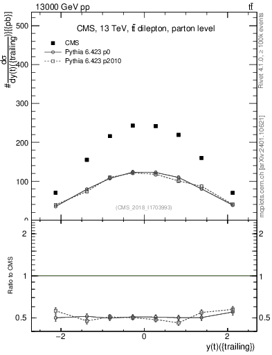 Plot of top.y in 13000 GeV pp collisions