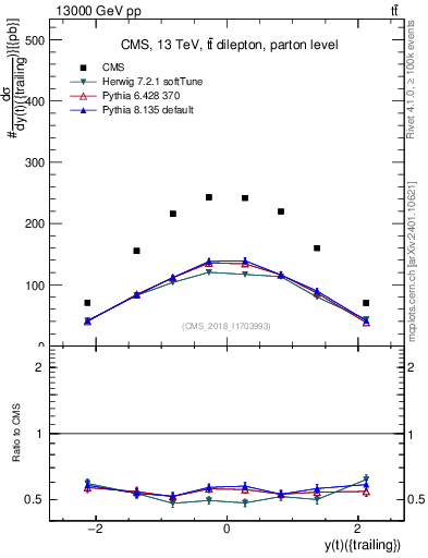 Plot of top.y in 13000 GeV pp collisions