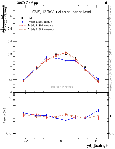 Plot of top.y in 13000 GeV pp collisions
