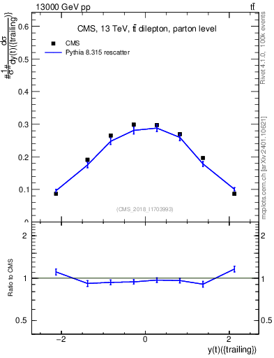 Plot of top.y in 13000 GeV pp collisions