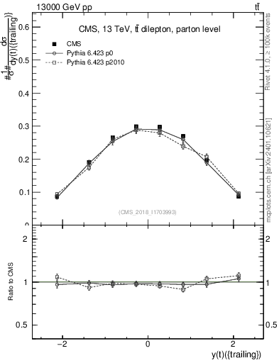 Plot of top.y in 13000 GeV pp collisions