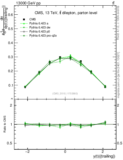 Plot of top.y in 13000 GeV pp collisions