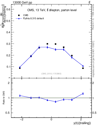 Plot of top.y in 13000 GeV pp collisions