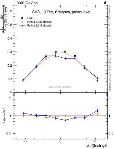 Plot of top.y in 13000 GeV pp collisions