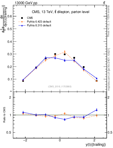 Plot of top.y in 13000 GeV pp collisions