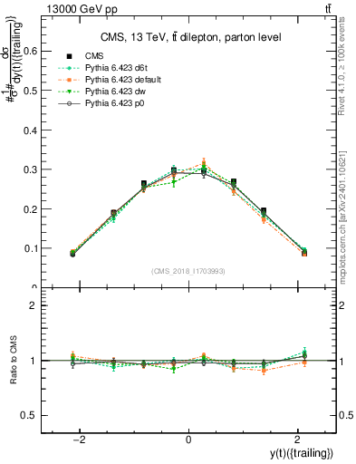 Plot of top.y in 13000 GeV pp collisions