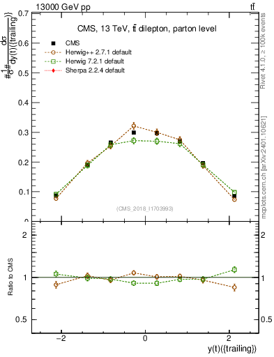 Plot of top.y in 13000 GeV pp collisions